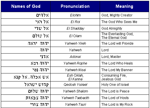 Bible Code Digest Com Hebrew Names Of God