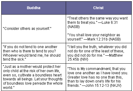 a comparison of teaching of jesus christ and buddha A comparison of christian faith and buddhist faith they found the population entirely resistant to the gospel of jesus christ but of course, the buddha's teaching also includes concepts and ideas that are very different from hinduism. a comparison of teaching of jesus christ and buddha A comparison of christian faith and buddhist faith they found the population entirely resistant to the gospel of jesus christ but of course, the buddha's teaching also includes concepts and ideas that are very different from hinduism.