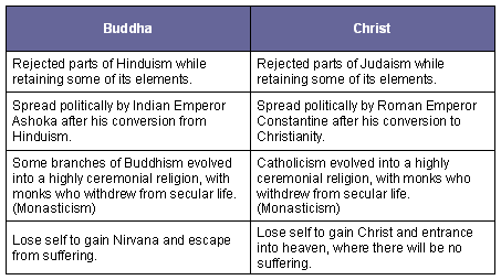Similarities Between Hinduism And Christianity Chart