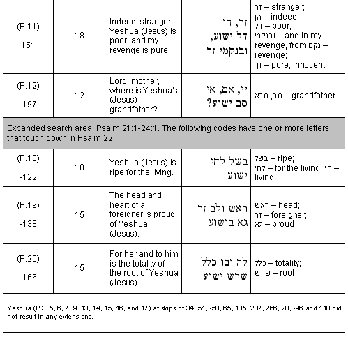 Bible Code Digest.com - Yeshua Codes in Isaiah 53 and Psalm 22: Tables