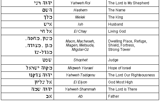 Bible Code Hebrew Names of God